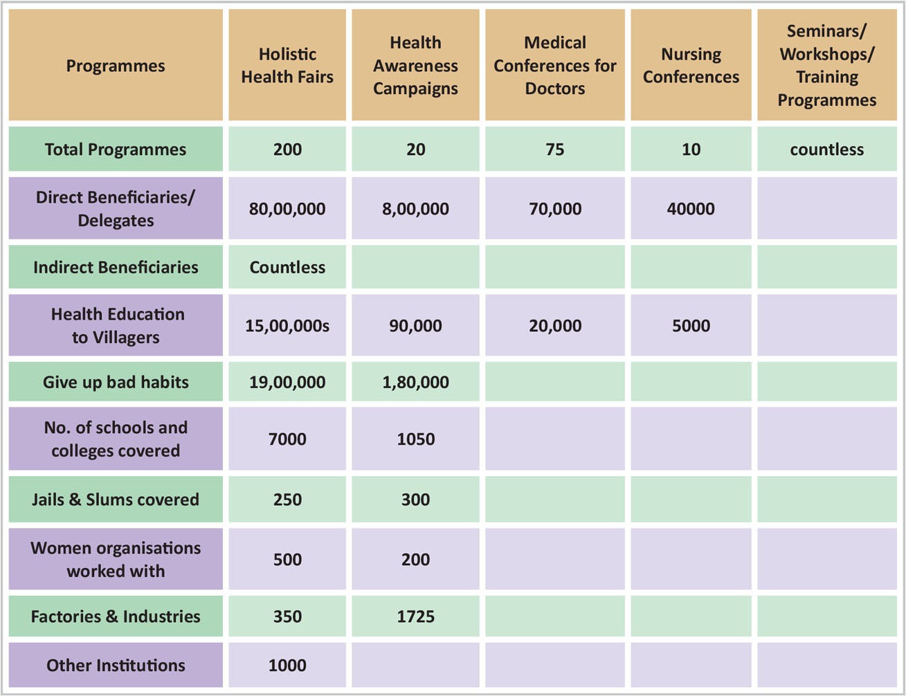 Services table 1