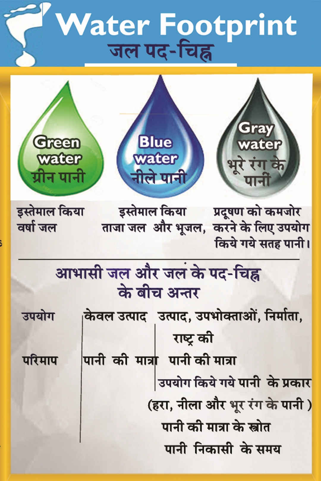 Water footprint