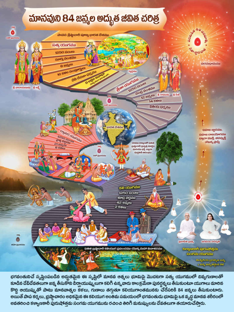 7 Day Course Telugu Brahma Kumaris 7 Day Course Telugu Brahma Kumaris